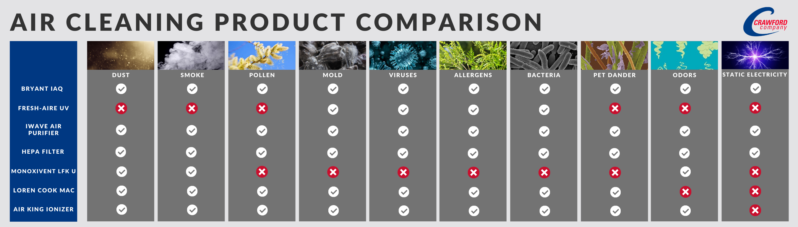 Air cleaning product comparison table